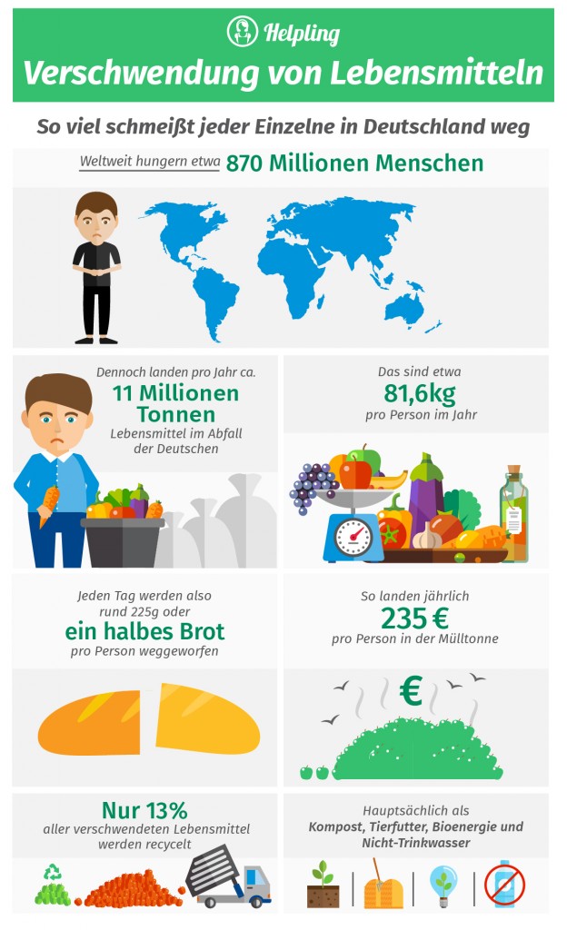 Infographik zum Welternährungstag - wie viel Lebensmittel werden verschwendet