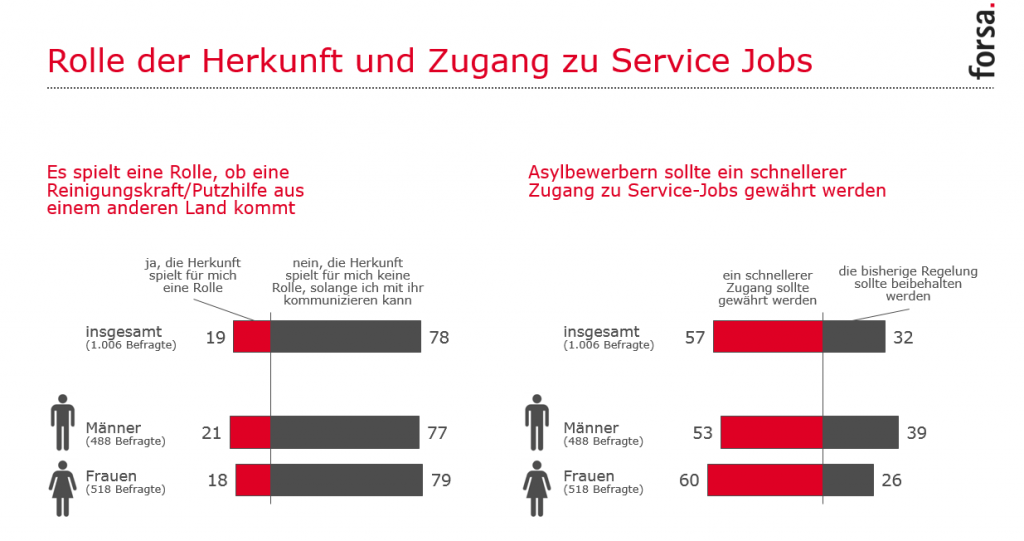 Forsa-Umfrage: Rolle der Herkunft und Zugang zu Service-Jobs